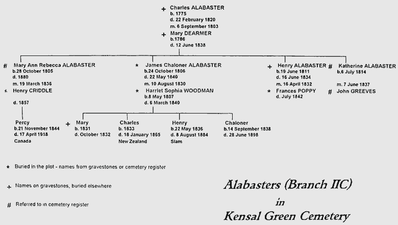 Alabasters, Kensal Green Cemetery, London