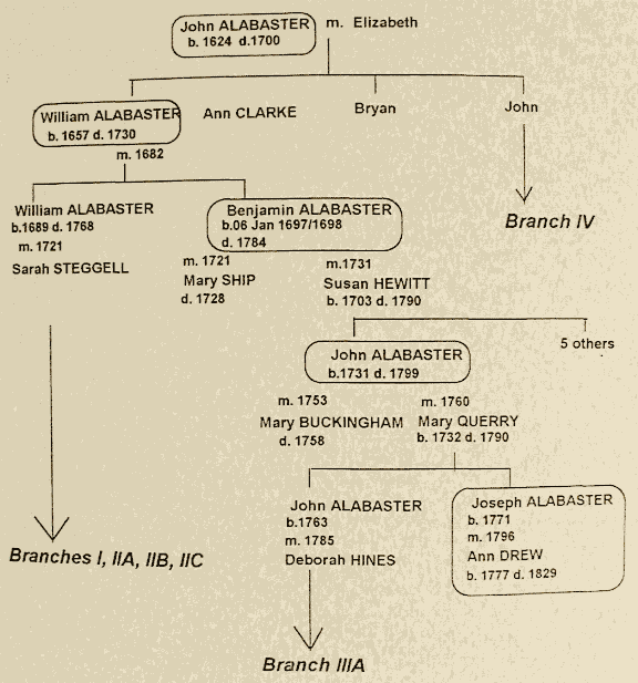 Descendants of John Alabaster, 1624 - 1730
