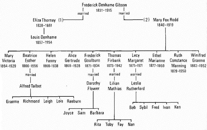 Gibson Family Tree, Australia